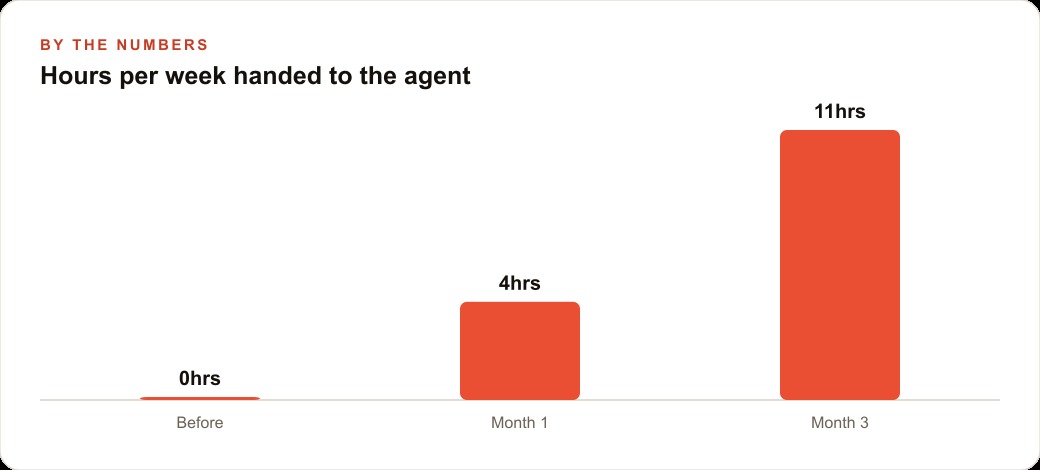 Hours per week handed to the agent