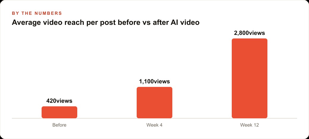 Average video reach per post before vs after AI video