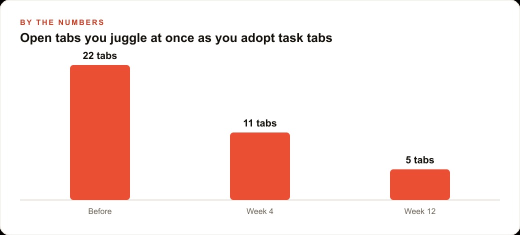 Open tabs you juggle at once as you adopt task tabs