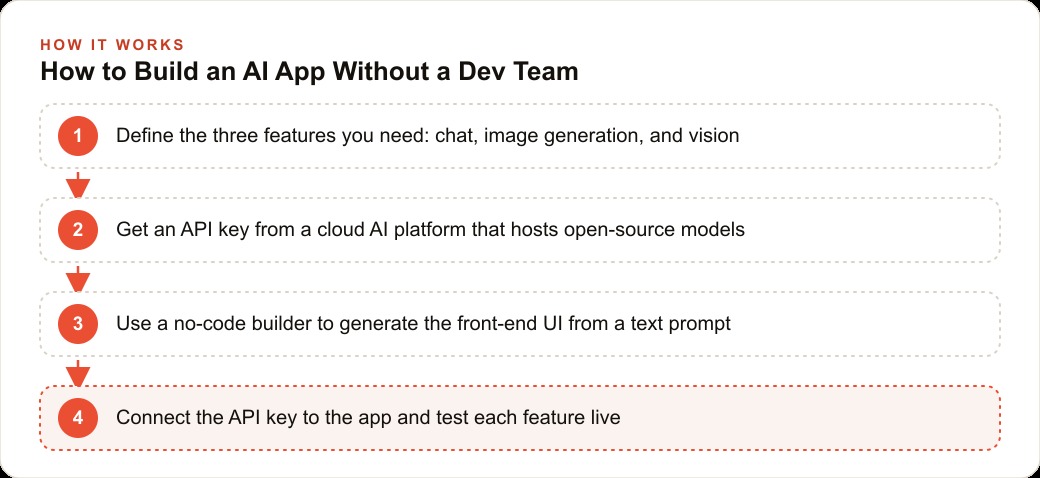 How to Build an AI App Without a Dev Team