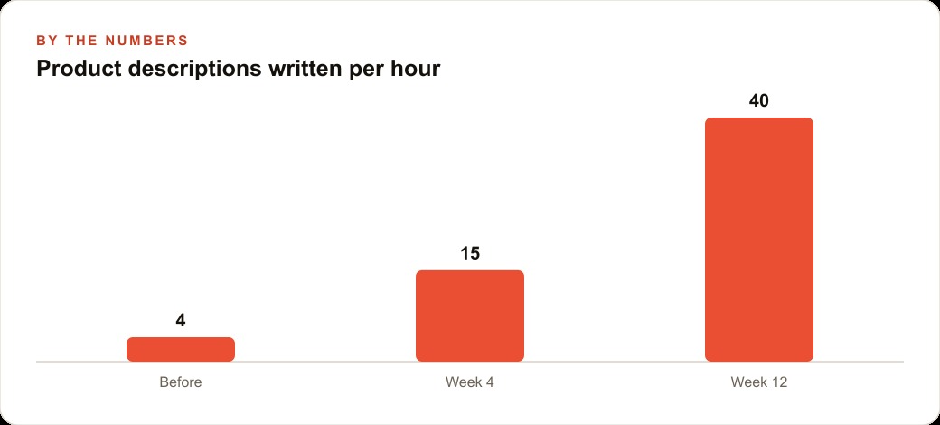 Product descriptions written per hour