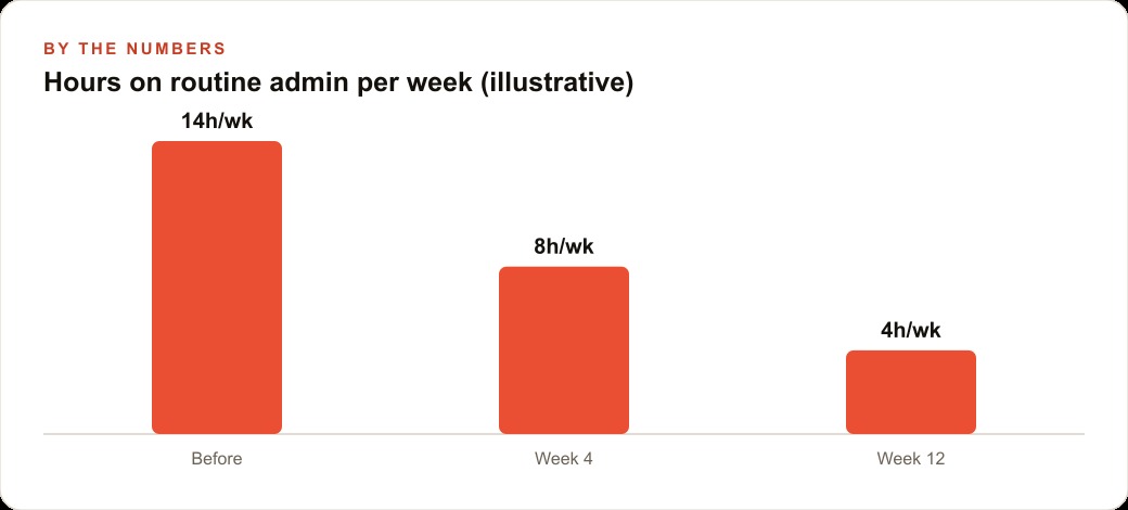 Hours on routine admin per week (illustrative)