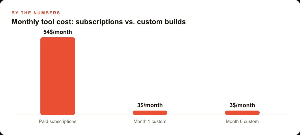 Monthly tool cost: subscriptions vs. custom builds