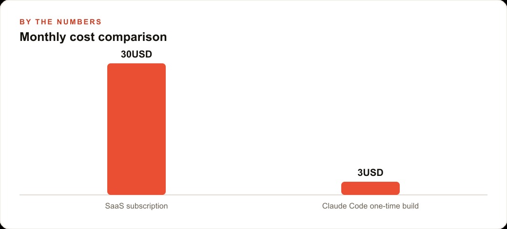 Monthly cost comparison