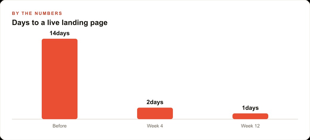 Days to a live landing page