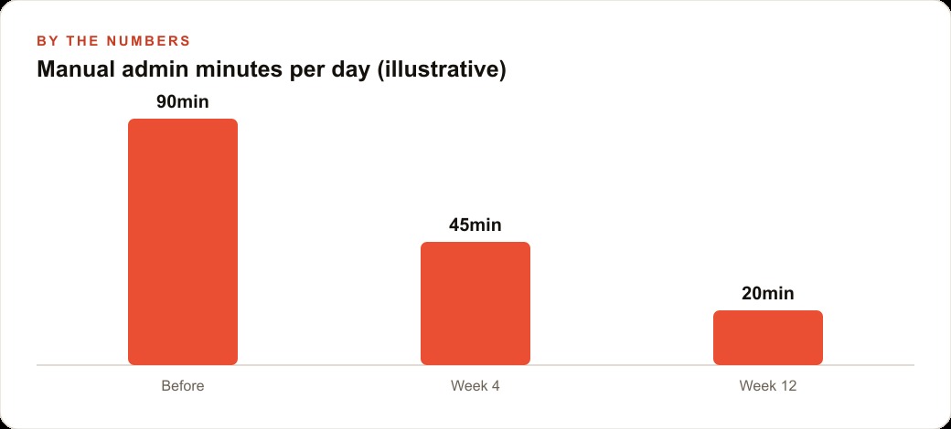 Manual admin minutes per day (illustrative)
