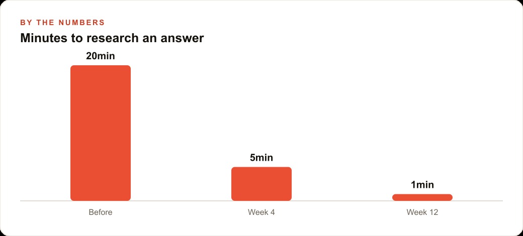 Minutes to research an answer