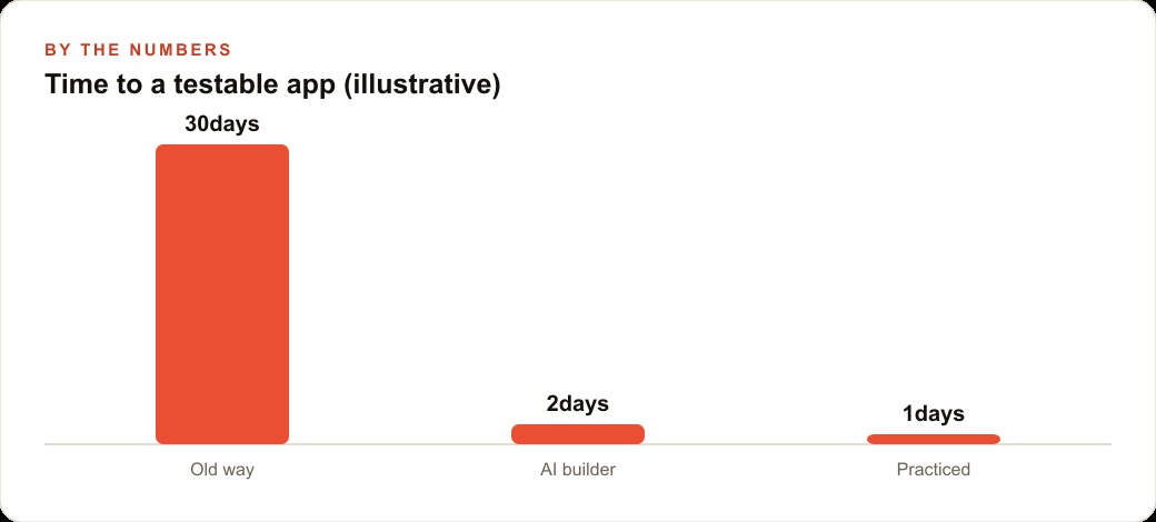 Time to a testable app (illustrative)