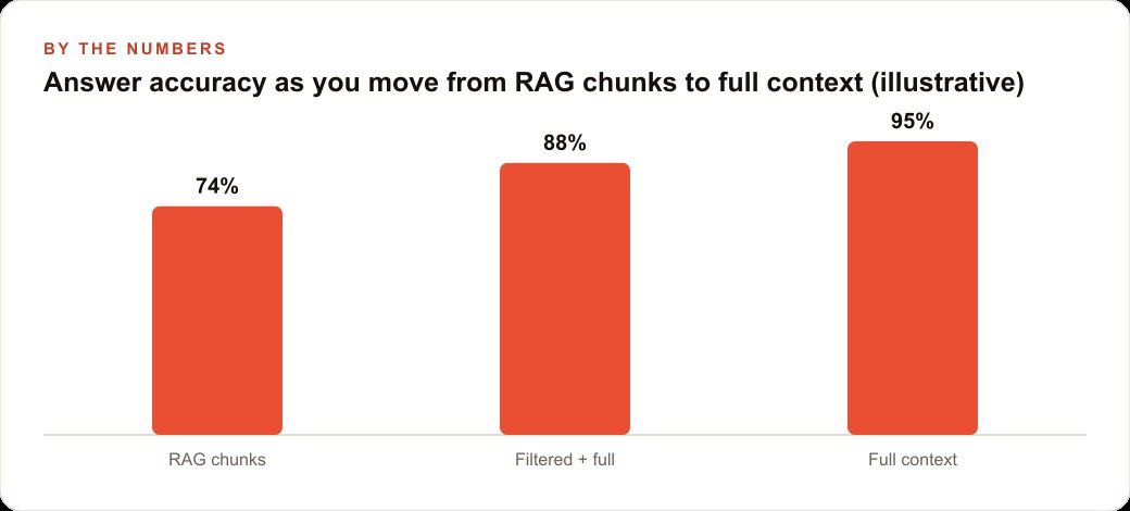 Answer accuracy as you move from RAG chunks to full context (illustrative)