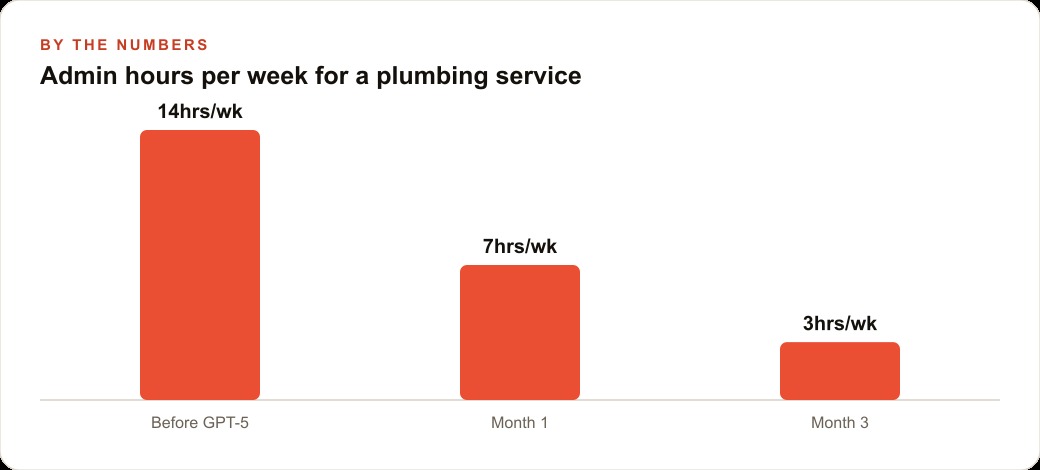 Admin hours per week for a plumbing service