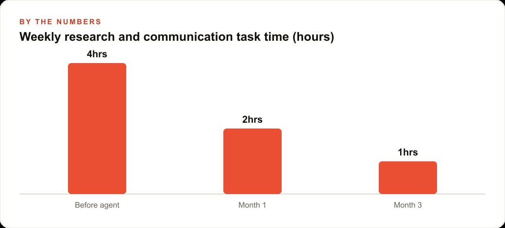 Weekly research and communication task time (hours)