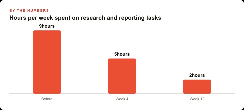 Hours per week spent on research and reporting tasks