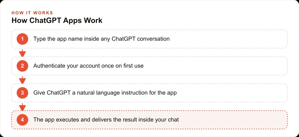 How ChatGPT Apps Work