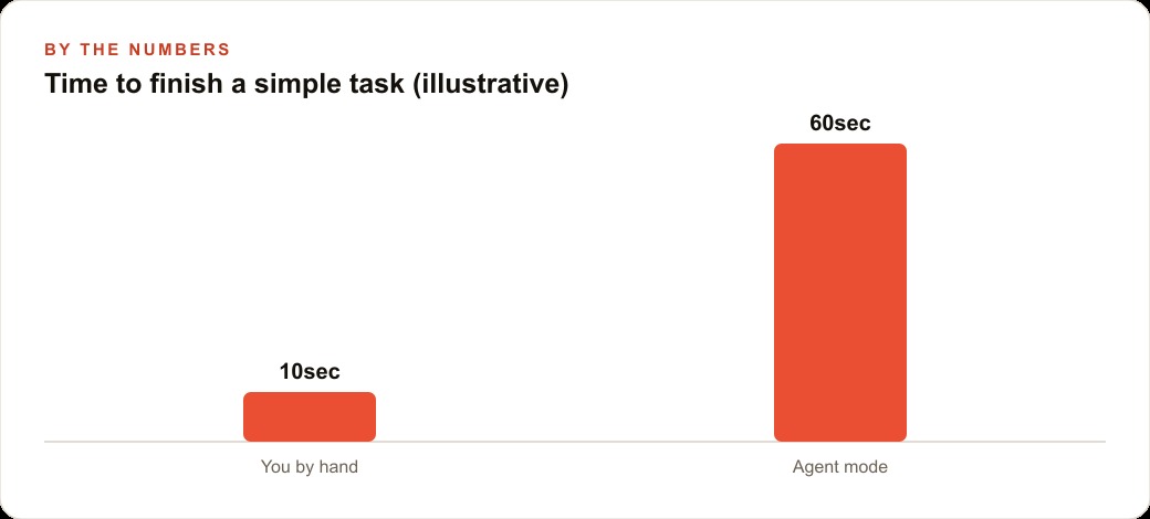 Time to finish a simple task (illustrative)
