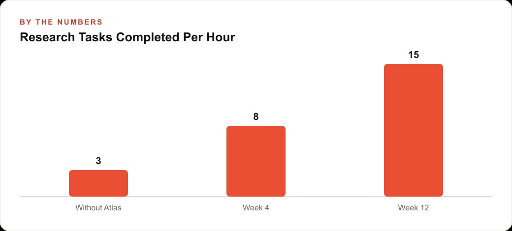 Research Tasks Completed Per Hour