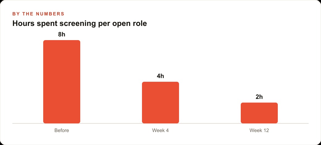 Hours spent screening per open role