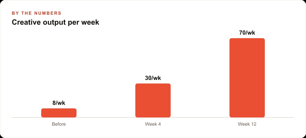 Creative output per week