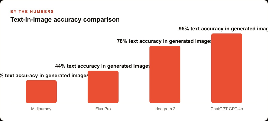 Text-in-image accuracy comparison