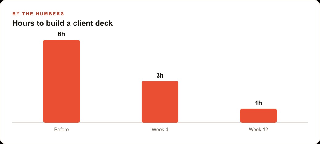 Hours to build a client deck