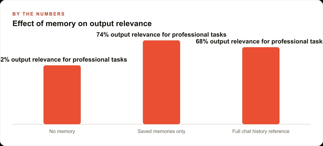 Effect of memory on output relevance