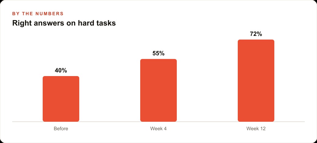 Right answers on hard tasks