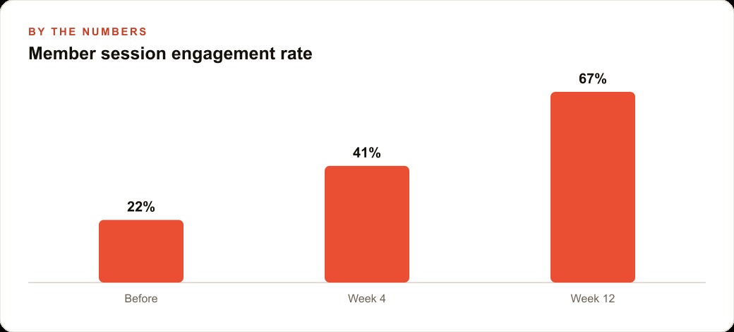 Member session engagement rate