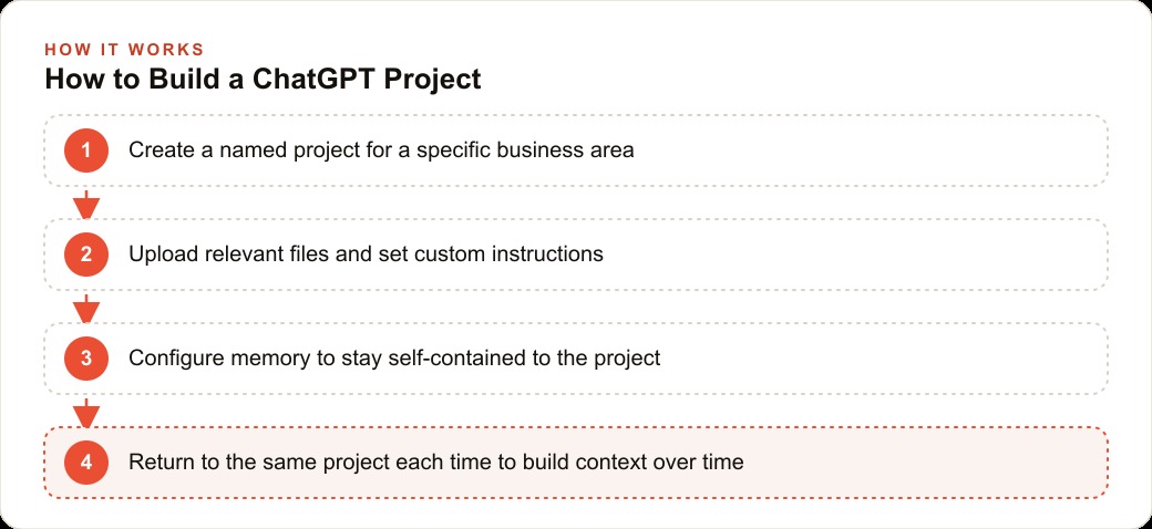 How to Build a ChatGPT Project