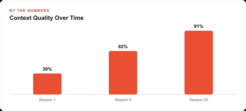 Context Quality Over Time