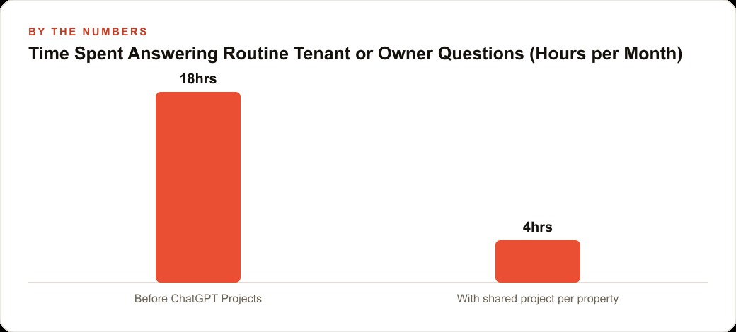 Time Spent Answering Routine Tenant or Owner Questions (Hours per Month)