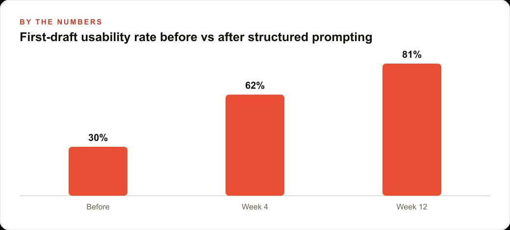 First-draft usability rate before vs after structured prompting