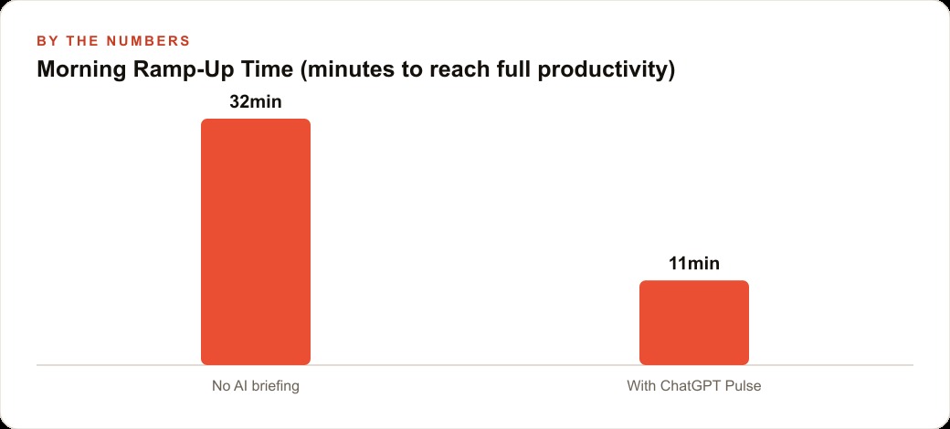 Morning Ramp-Up Time (minutes to reach full productivity)