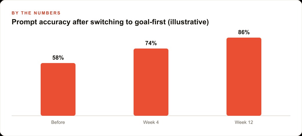Prompt accuracy after switching to goal-first (illustrative)