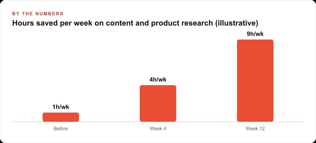 Hours saved per week on content and product research (illustrative)