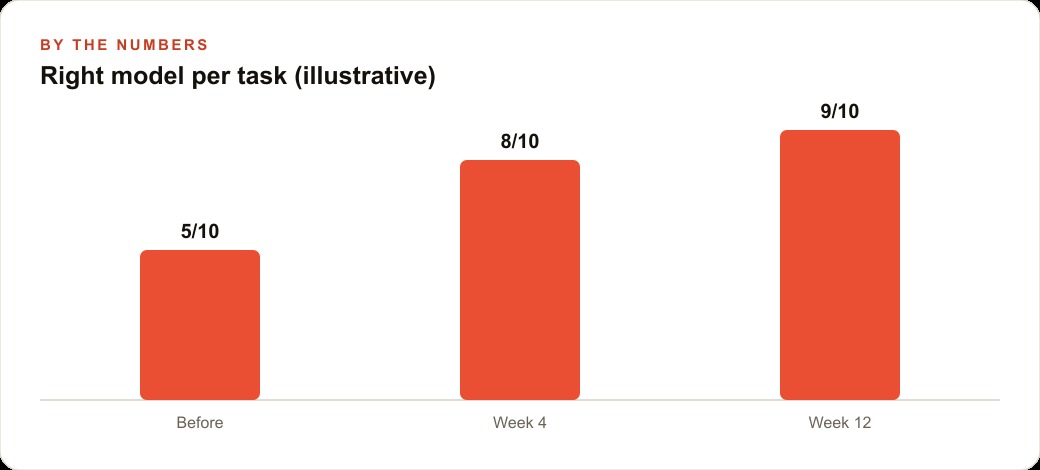 Right model per task (illustrative)