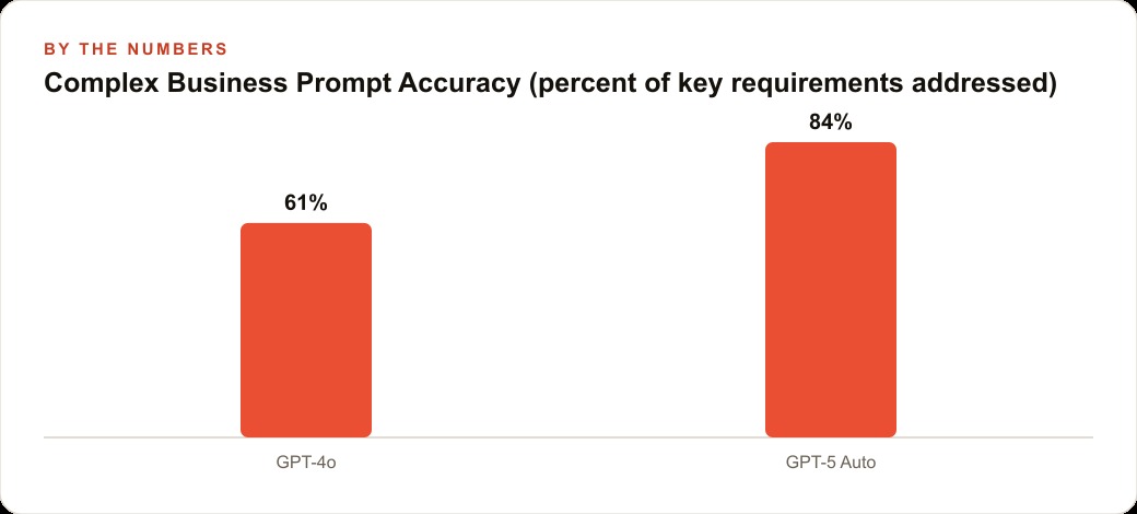 Complex Business Prompt Accuracy (percent of key requirements addressed)