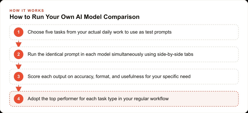 How to Run Your Own AI Model Comparison