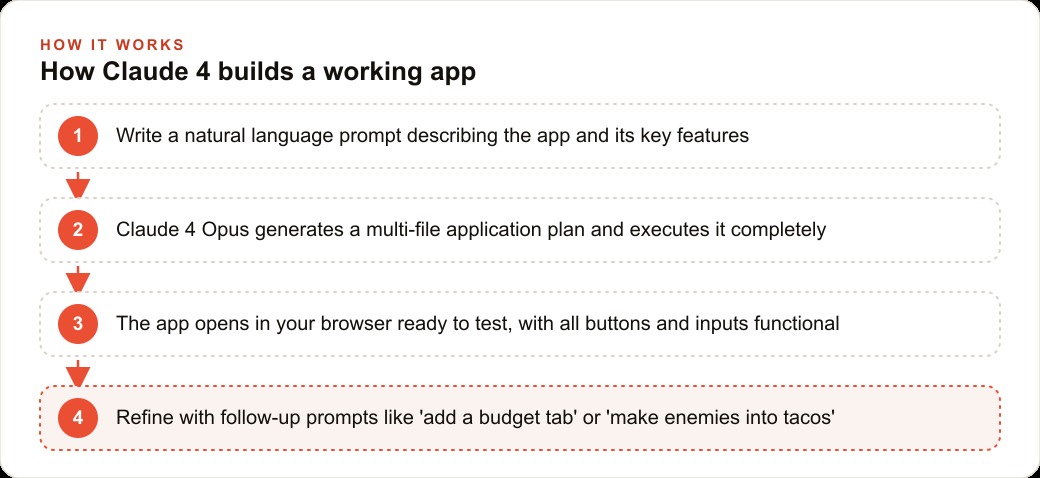 How Claude 4 builds a working app