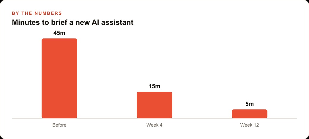 Minutes to brief a new AI assistant