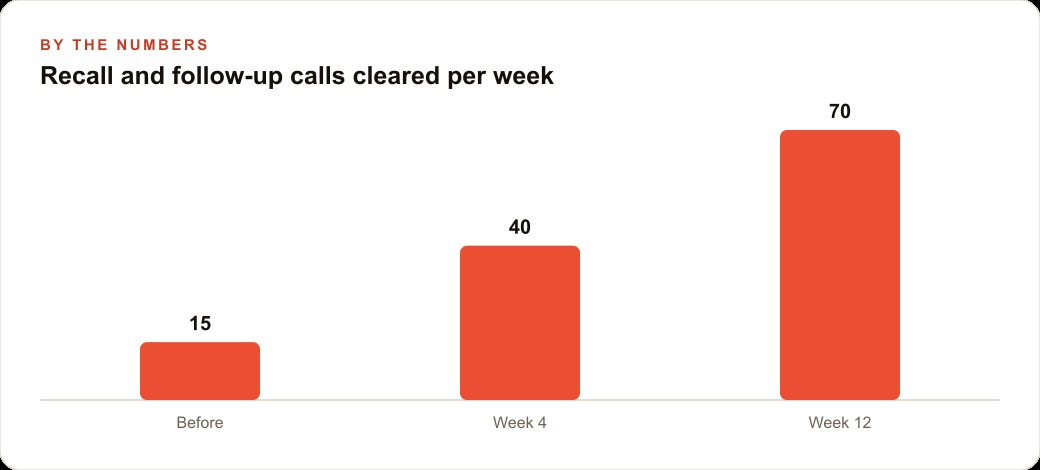 Recall and follow-up calls cleared per week