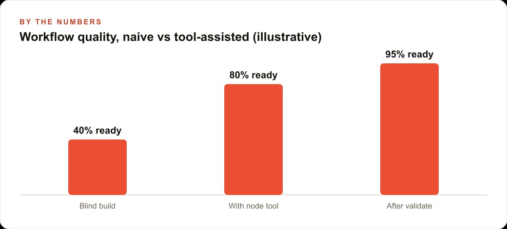 Workflow quality, naive vs tool-assisted (illustrative)