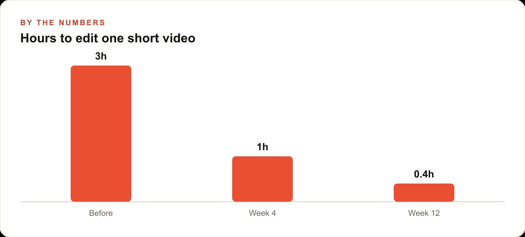 Hours to edit one short video