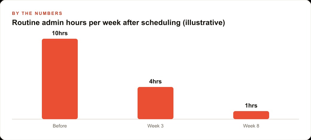 Routine admin hours per week after scheduling (illustrative)