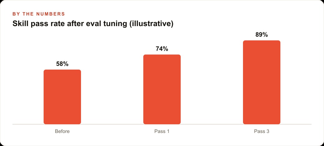 Skill pass rate after eval tuning (illustrative)