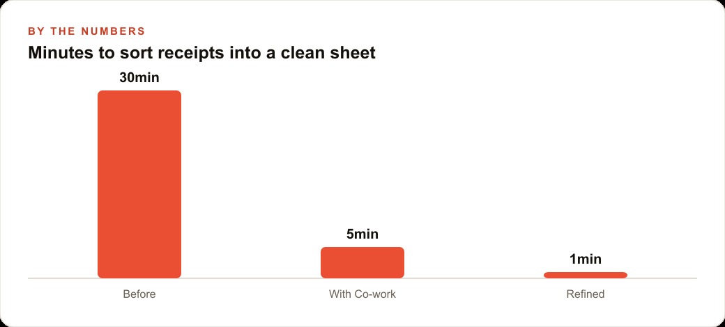 Minutes to sort receipts into a clean sheet