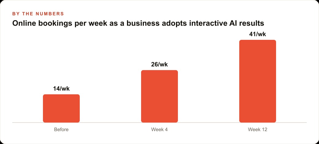 Online bookings per week as a business adopts interactive AI results