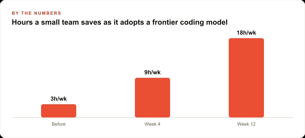 Hours a small team saves as it adopts a frontier coding model