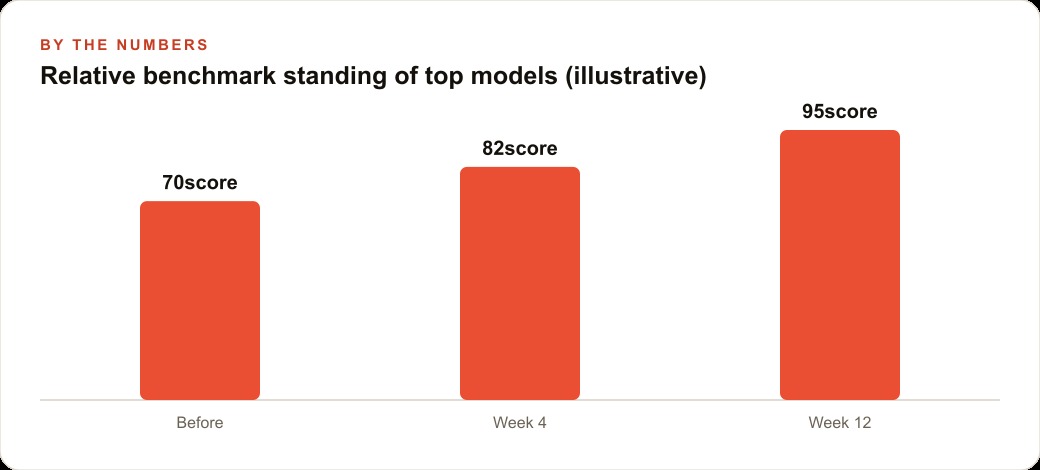 Relative benchmark standing of top models (illustrative)