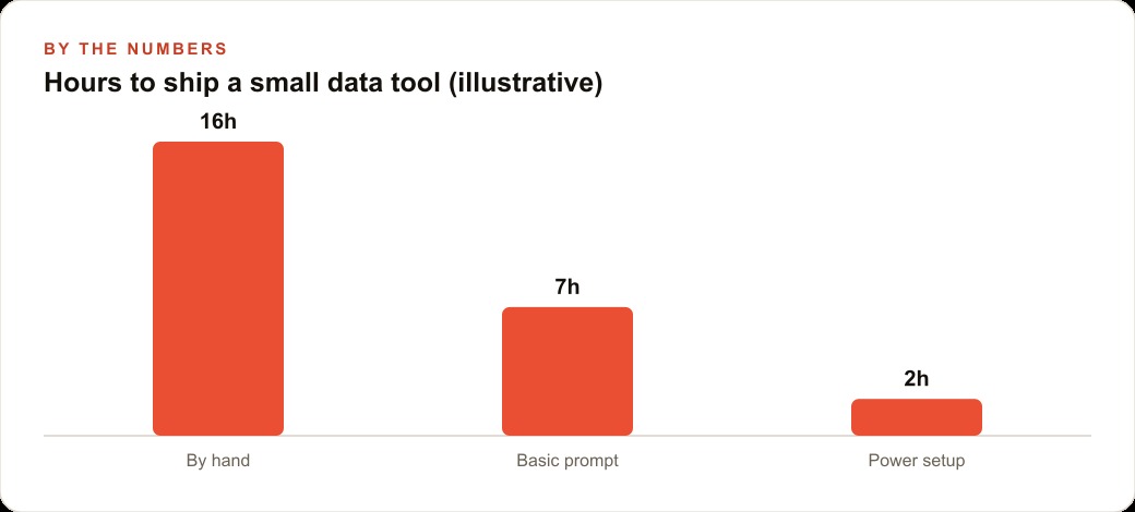 Hours to ship a small data tool (illustrative)