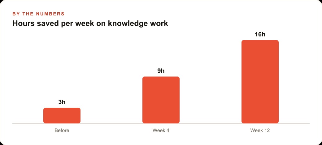 Hours saved per week on knowledge work