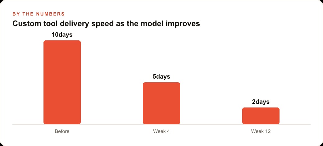 Custom tool delivery speed as the model improves